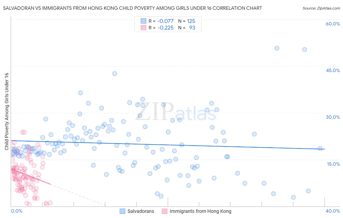 Salvadoran vs Immigrants from Hong Kong Child Poverty Among Girls Under 16