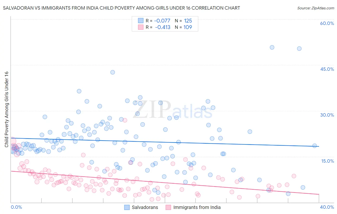 Salvadoran vs Immigrants from India Child Poverty Among Girls Under 16