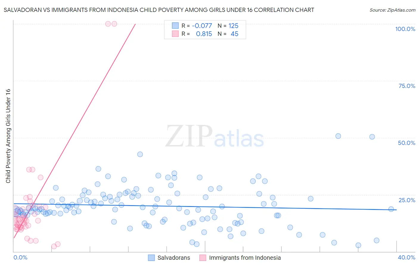 Salvadoran vs Immigrants from Indonesia Child Poverty Among Girls Under 16