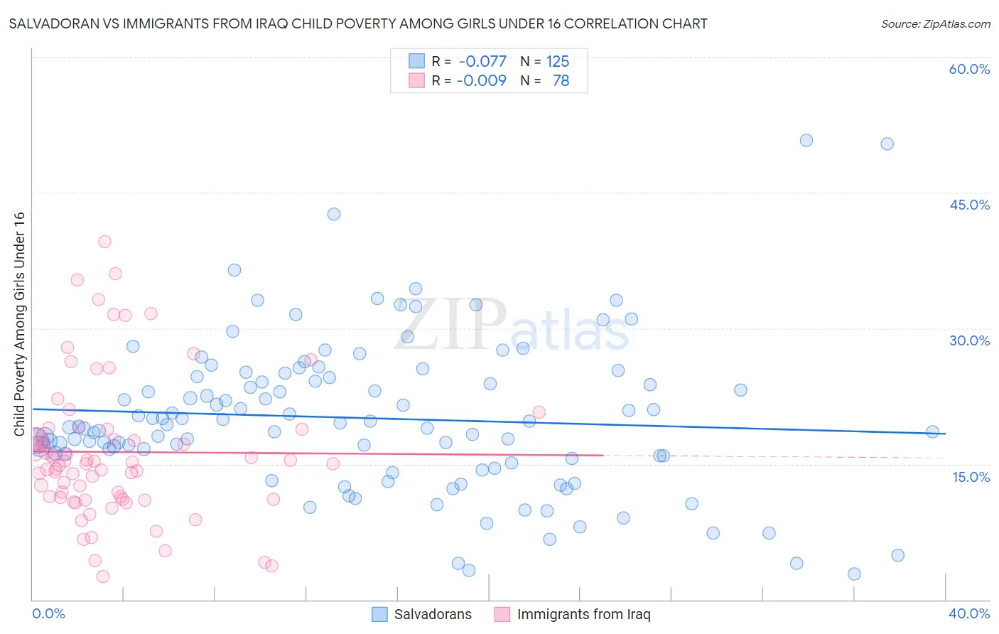 Salvadoran vs Immigrants from Iraq Child Poverty Among Girls Under 16