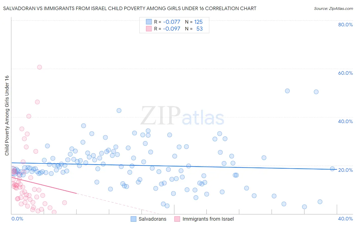 Salvadoran vs Immigrants from Israel Child Poverty Among Girls Under 16