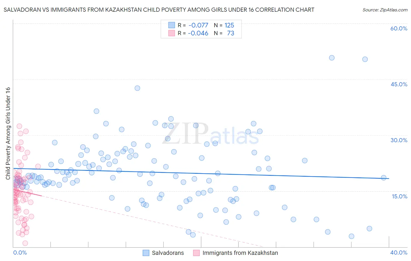 Salvadoran vs Immigrants from Kazakhstan Child Poverty Among Girls Under 16