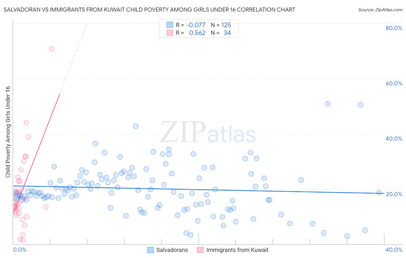Salvadoran vs Immigrants from Kuwait Child Poverty Among Girls Under 16