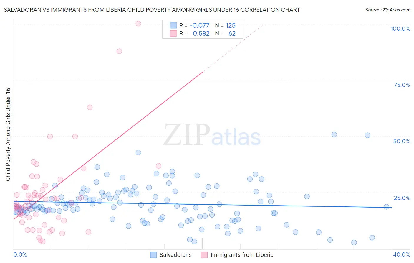 Salvadoran vs Immigrants from Liberia Child Poverty Among Girls Under 16
