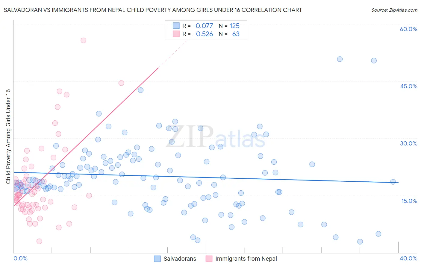 Salvadoran vs Immigrants from Nepal Child Poverty Among Girls Under 16