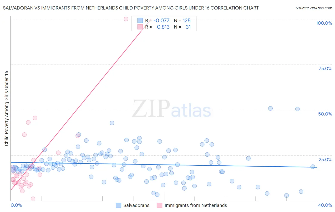 Salvadoran vs Immigrants from Netherlands Child Poverty Among Girls Under 16