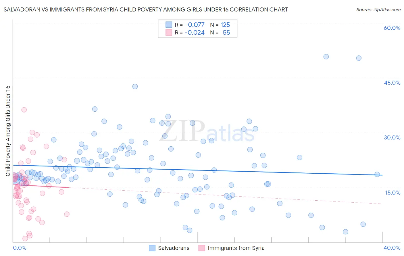 Salvadoran vs Immigrants from Syria Child Poverty Among Girls Under 16