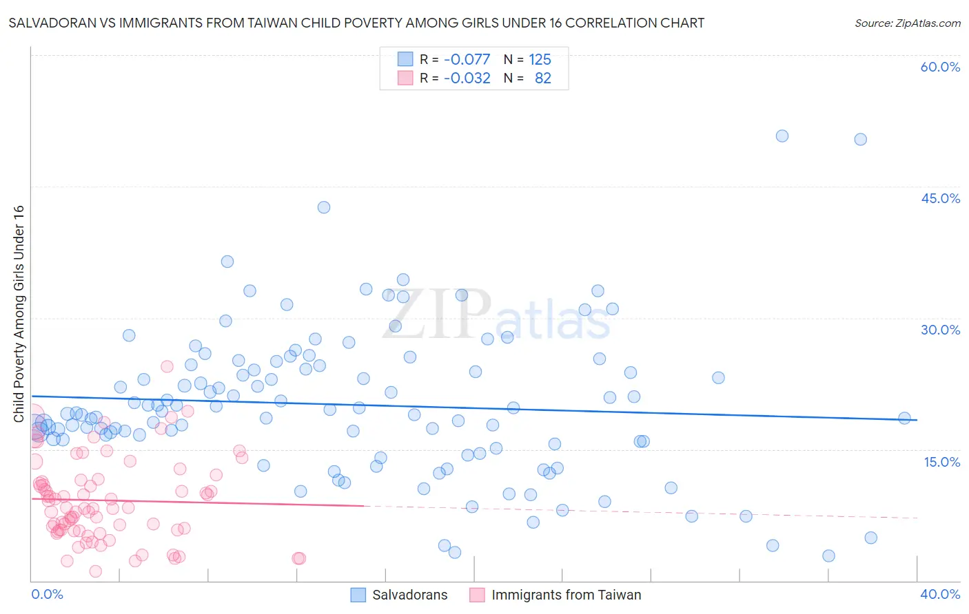 Salvadoran vs Immigrants from Taiwan Child Poverty Among Girls Under 16
