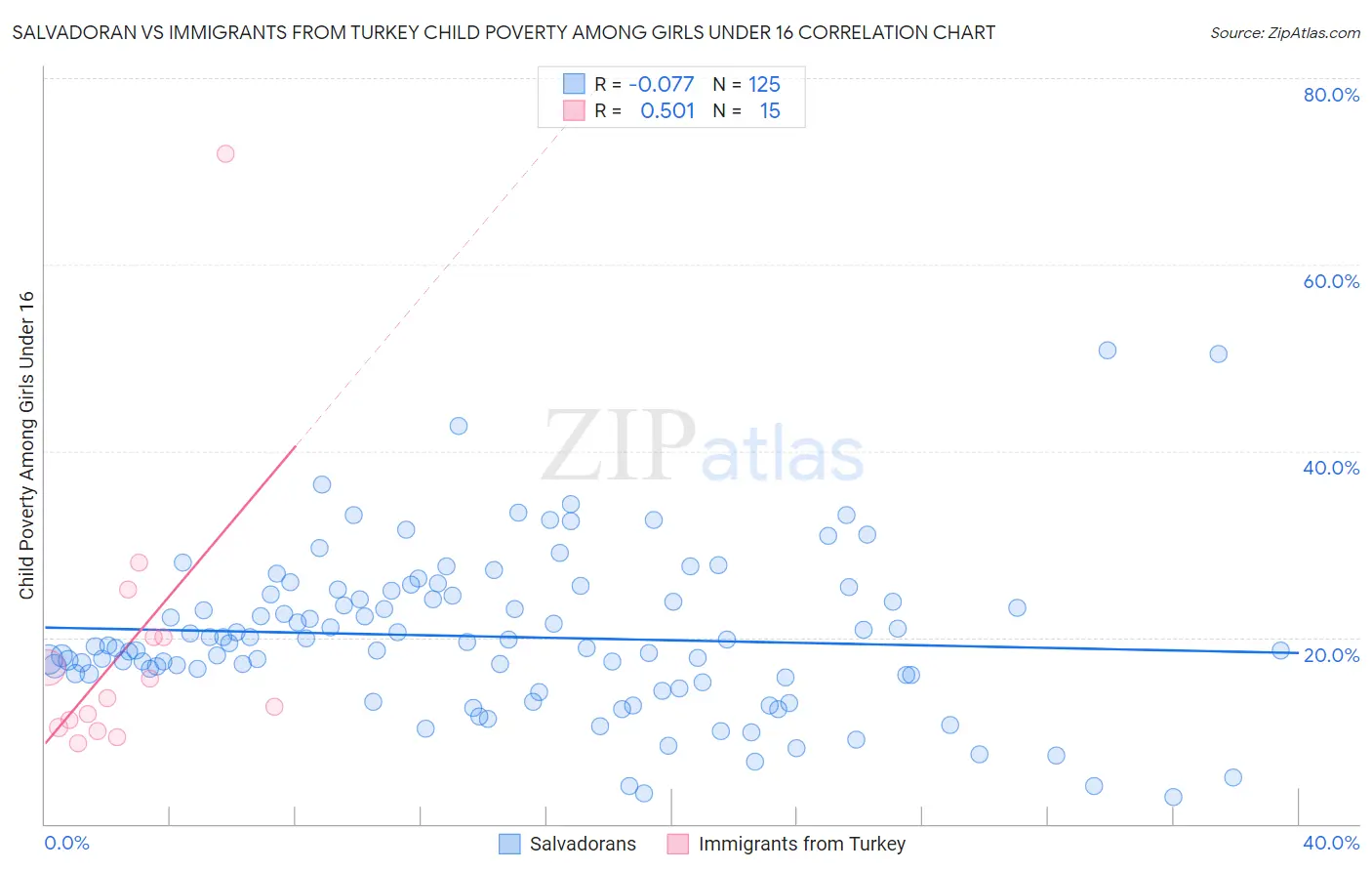 Salvadoran vs Immigrants from Turkey Child Poverty Among Girls Under 16