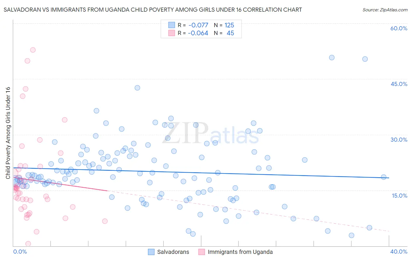 Salvadoran vs Immigrants from Uganda Child Poverty Among Girls Under 16