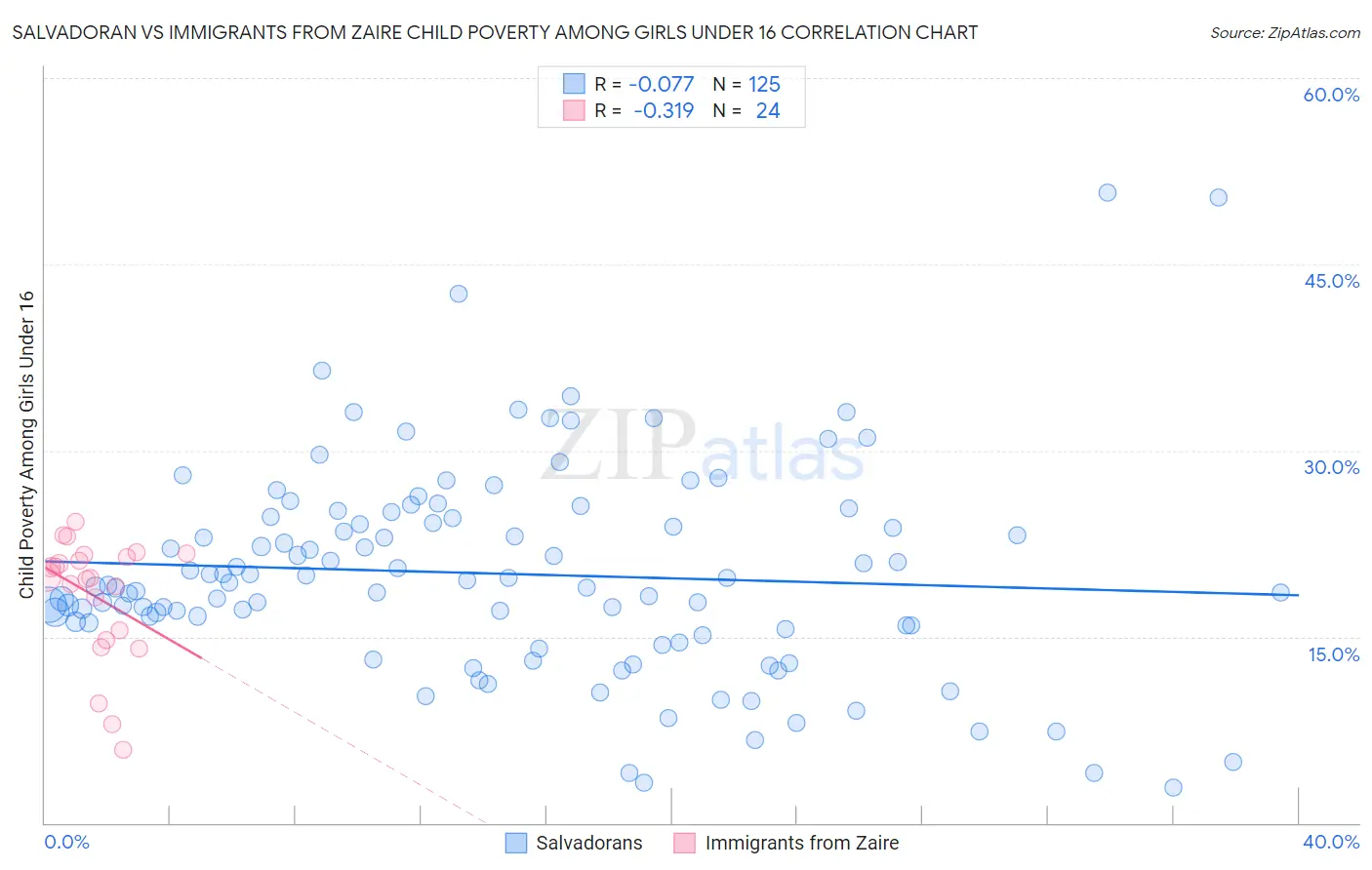 Salvadoran vs Immigrants from Zaire Child Poverty Among Girls Under 16