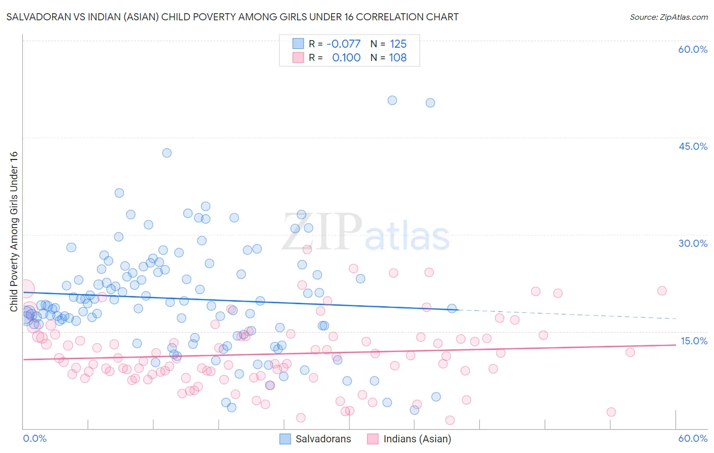 Salvadoran vs Indian (Asian) Child Poverty Among Girls Under 16