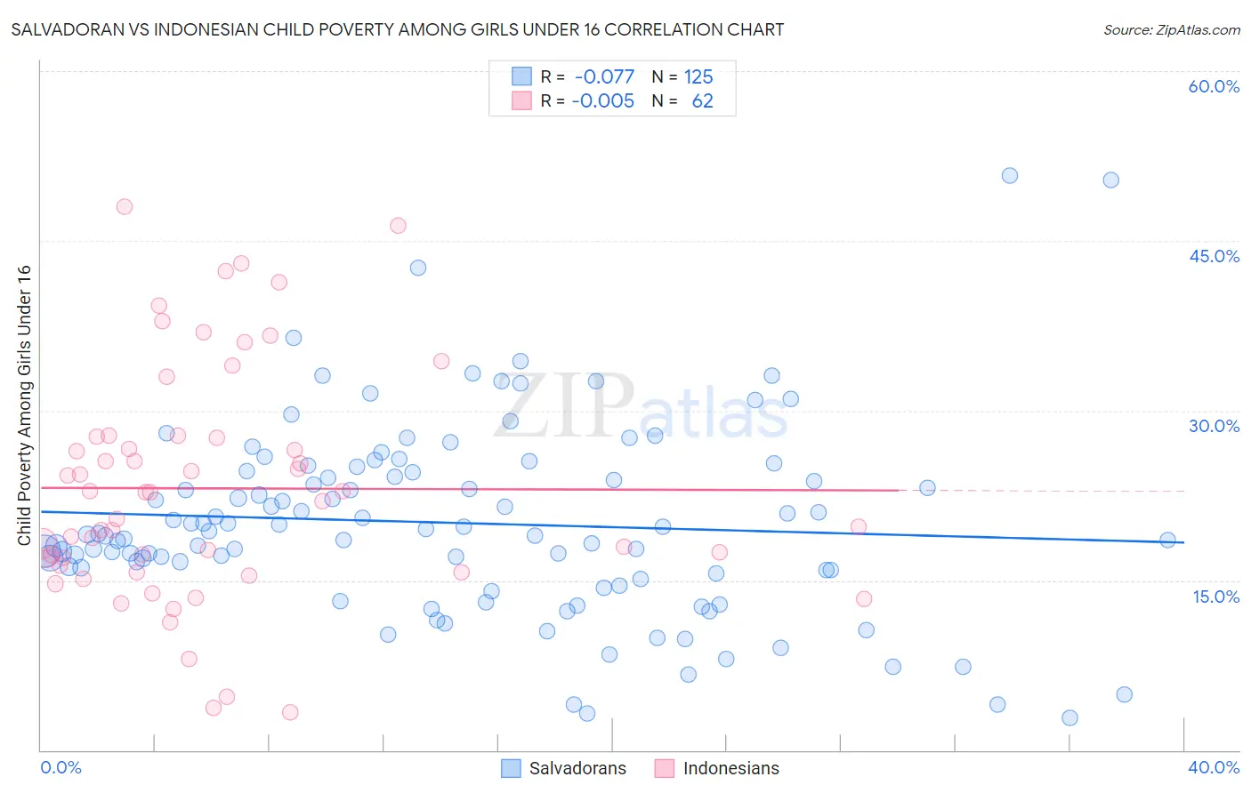 Salvadoran vs Indonesian Child Poverty Among Girls Under 16