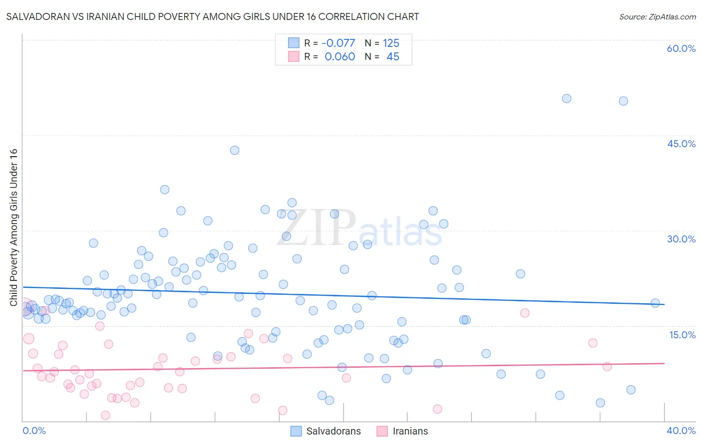 Salvadoran vs Iranian Child Poverty Among Girls Under 16