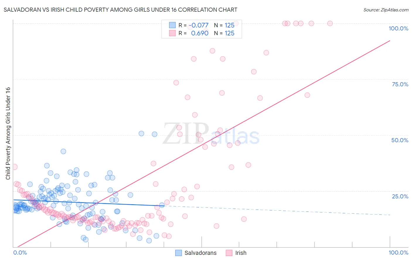 Salvadoran vs Irish Child Poverty Among Girls Under 16