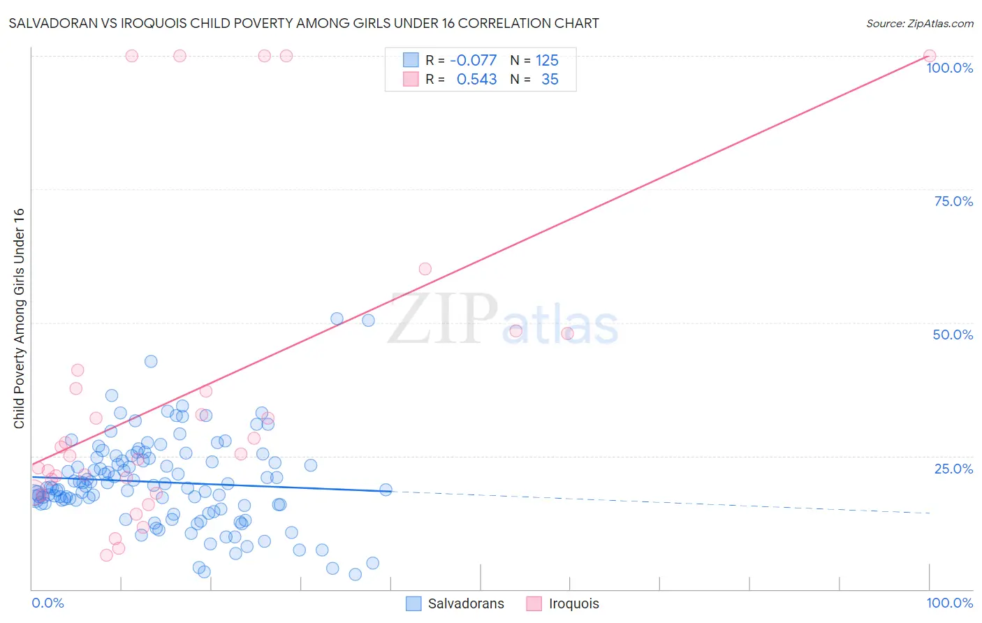 Salvadoran vs Iroquois Child Poverty Among Girls Under 16