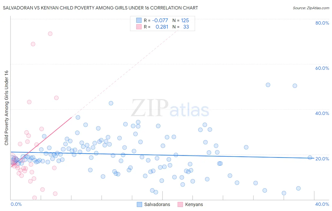 Salvadoran vs Kenyan Child Poverty Among Girls Under 16
