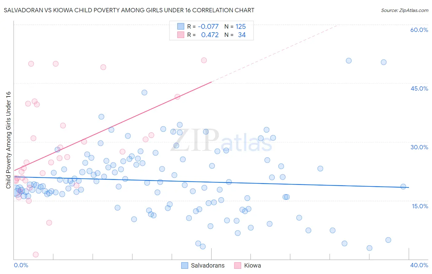 Salvadoran vs Kiowa Child Poverty Among Girls Under 16