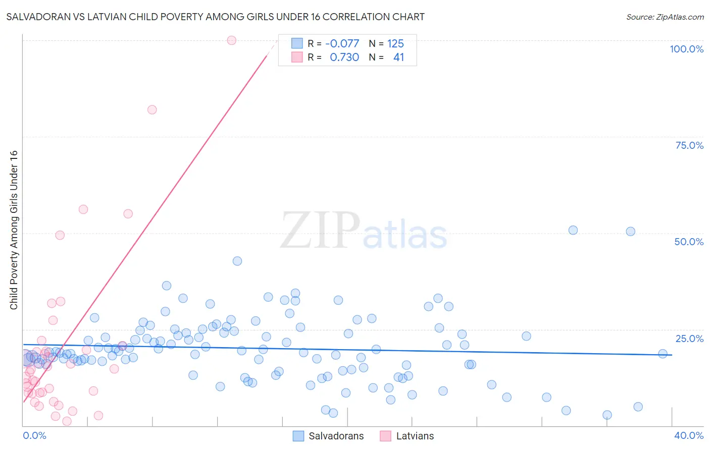 Salvadoran vs Latvian Child Poverty Among Girls Under 16