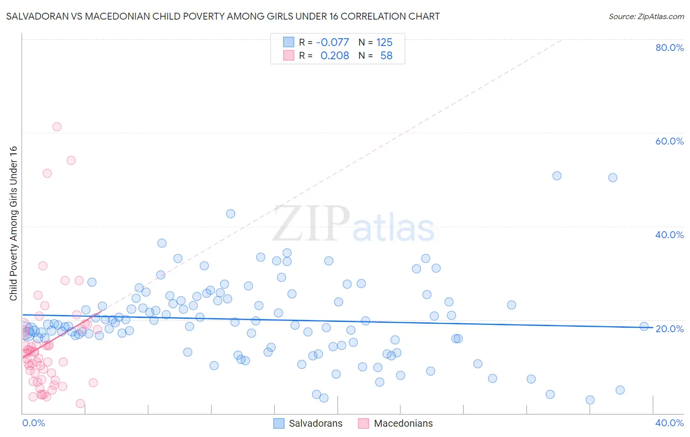 Salvadoran vs Macedonian Child Poverty Among Girls Under 16