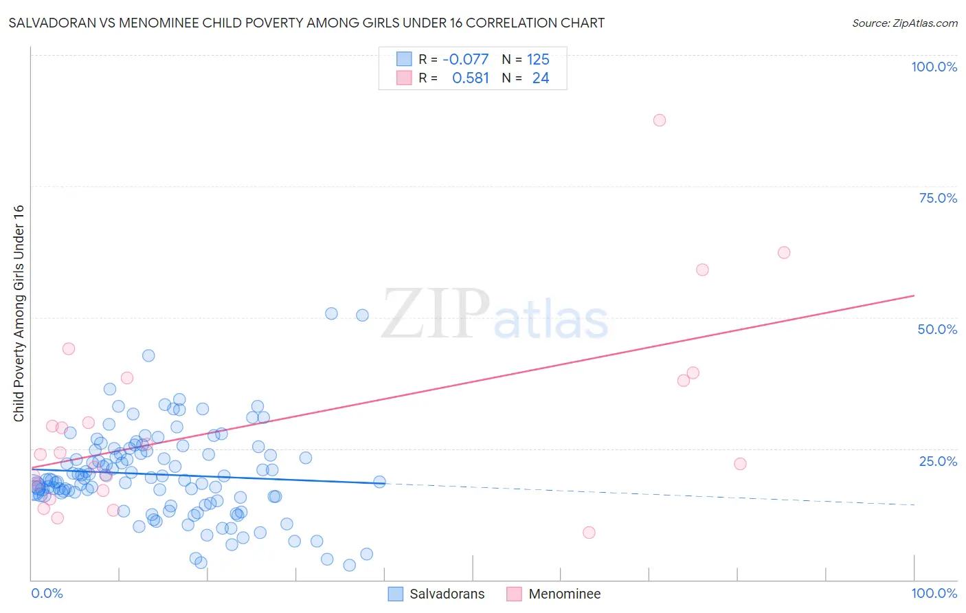 Salvadoran vs Menominee Child Poverty Among Girls Under 16