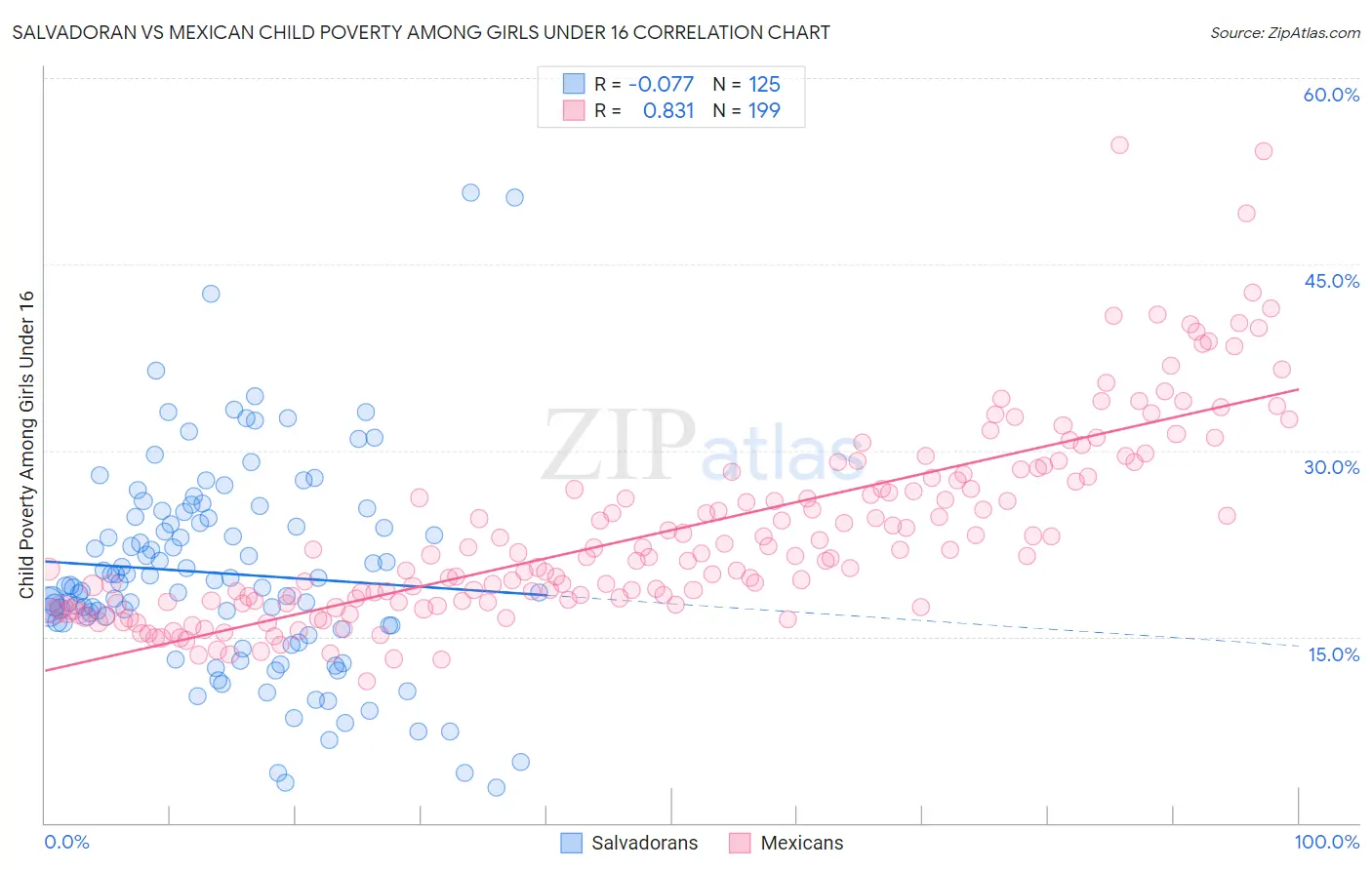 Salvadoran vs Mexican Child Poverty Among Girls Under 16