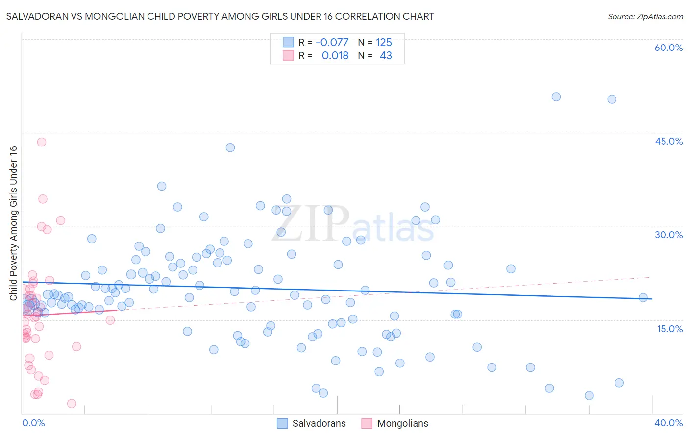 Salvadoran vs Mongolian Child Poverty Among Girls Under 16