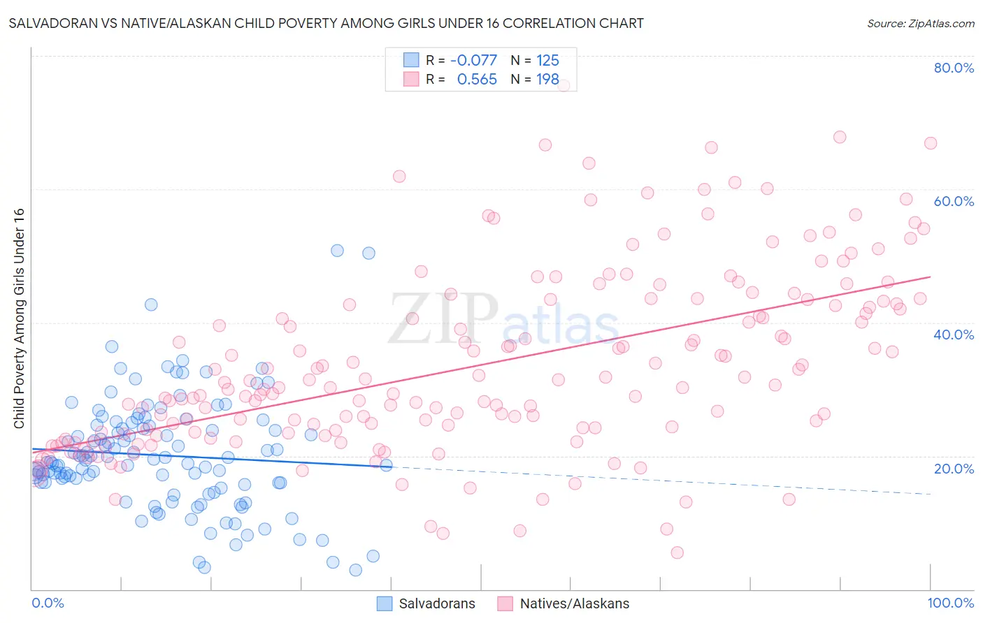 Salvadoran vs Native/Alaskan Child Poverty Among Girls Under 16