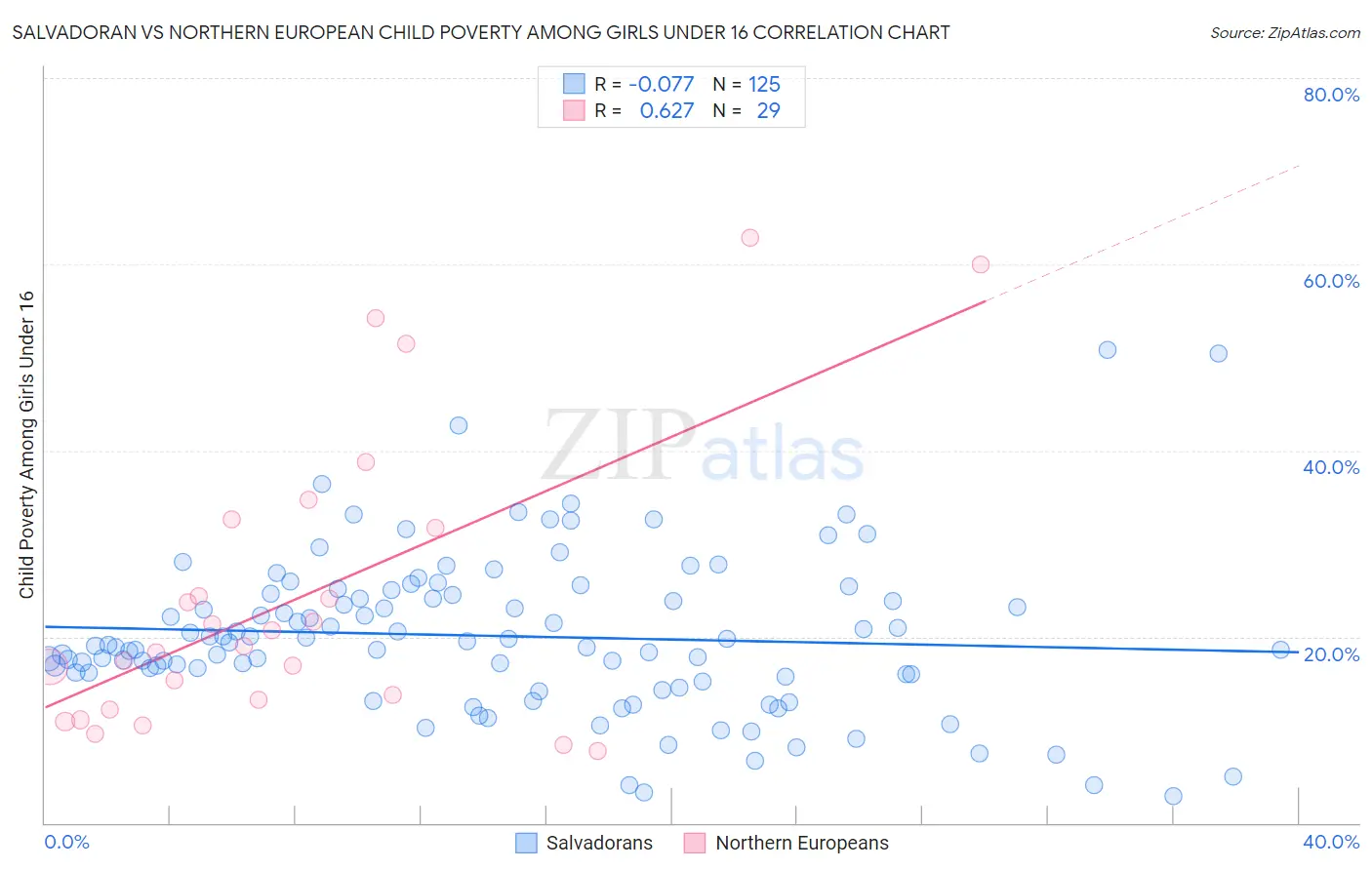 Salvadoran vs Northern European Child Poverty Among Girls Under 16