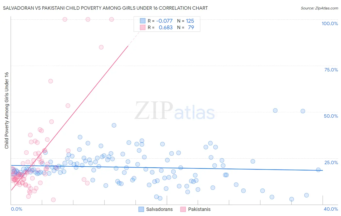 Salvadoran vs Pakistani Child Poverty Among Girls Under 16