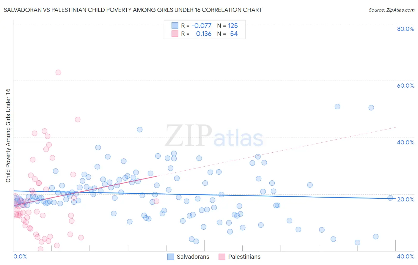 Salvadoran vs Palestinian Child Poverty Among Girls Under 16