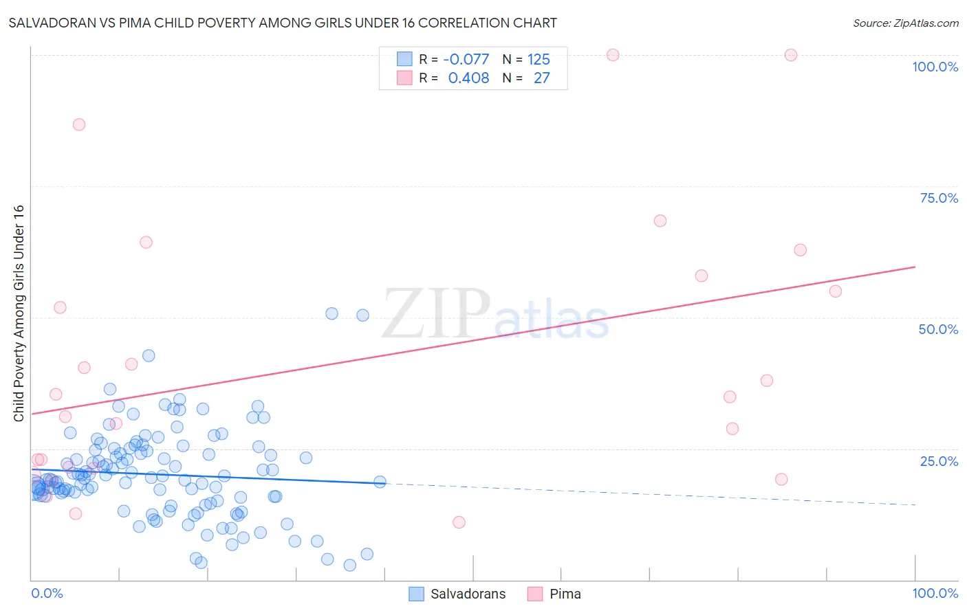 Salvadoran vs Pima Child Poverty Among Girls Under 16