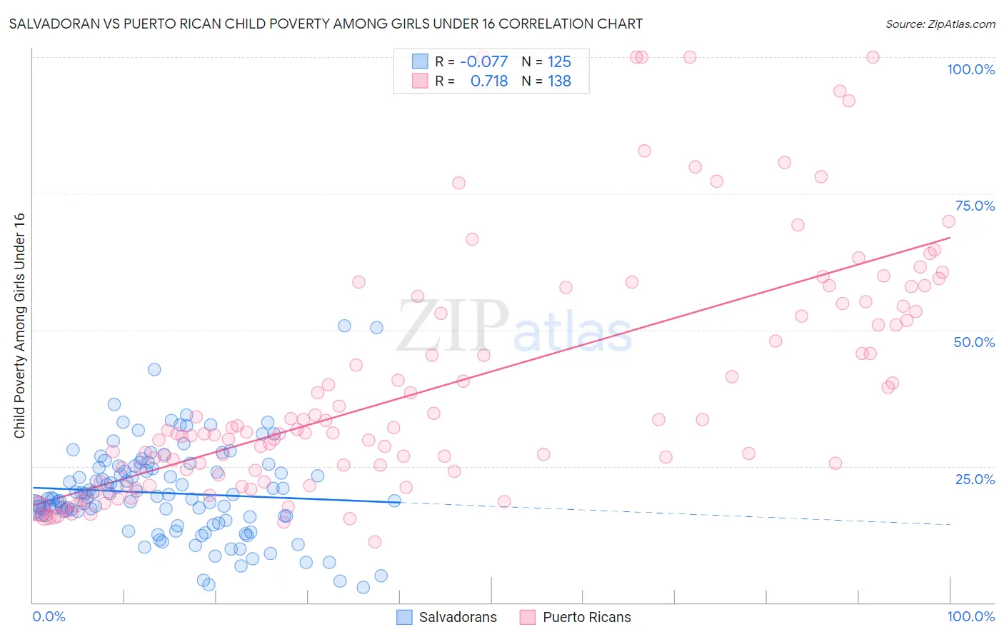 Salvadoran vs Puerto Rican Child Poverty Among Girls Under 16