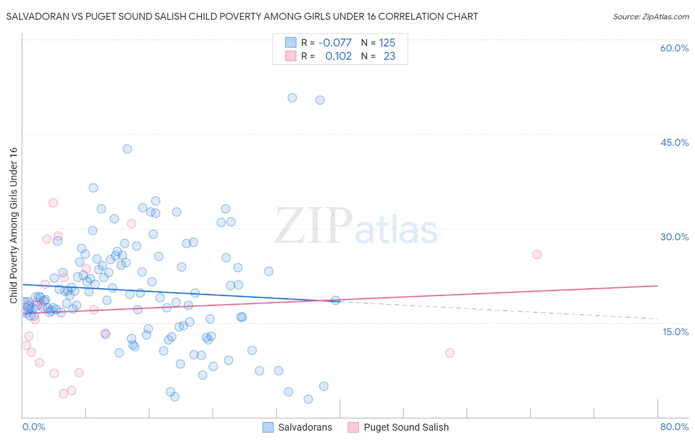 Salvadoran vs Puget Sound Salish Child Poverty Among Girls Under 16