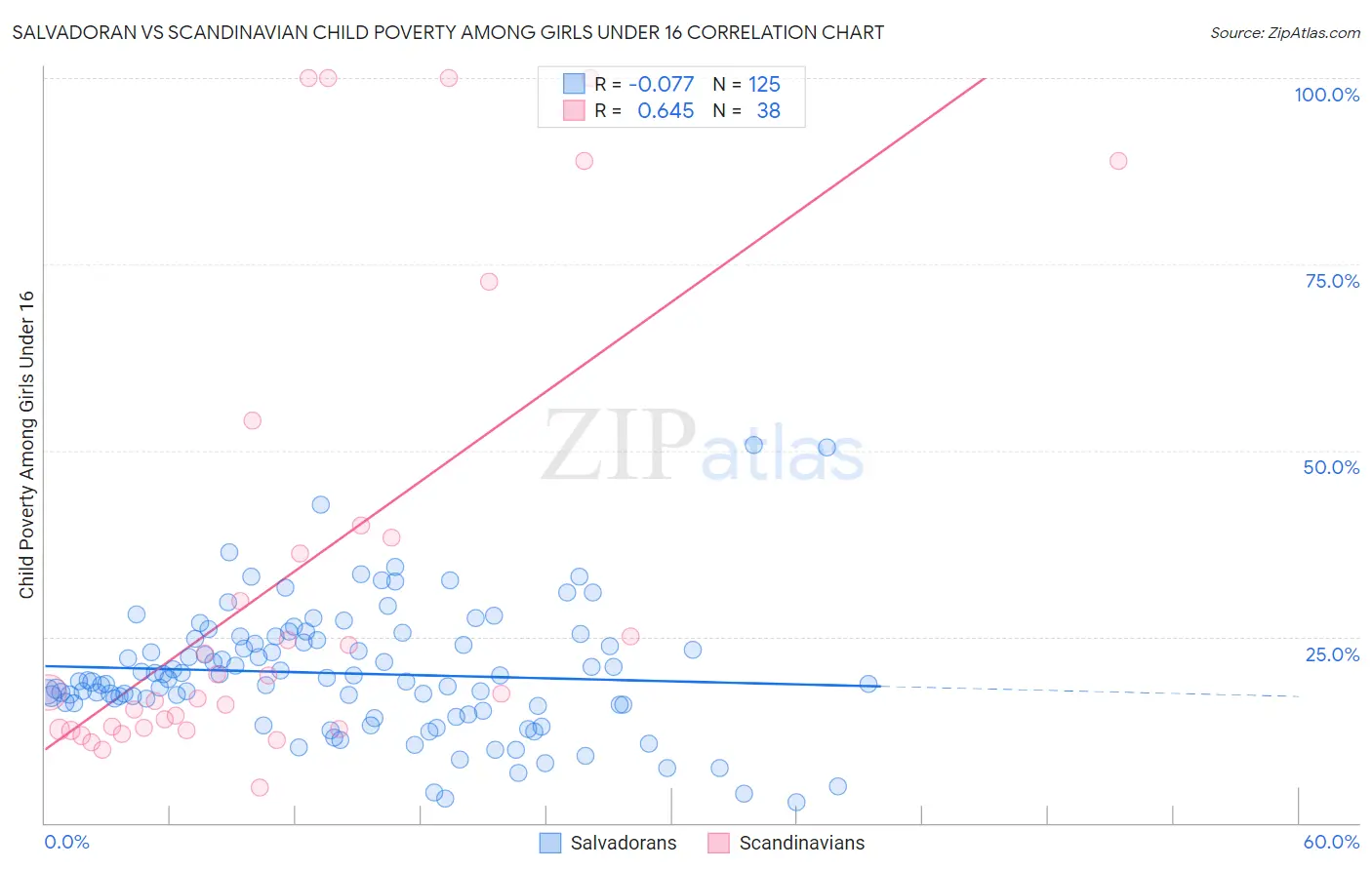 Salvadoran vs Scandinavian Child Poverty Among Girls Under 16