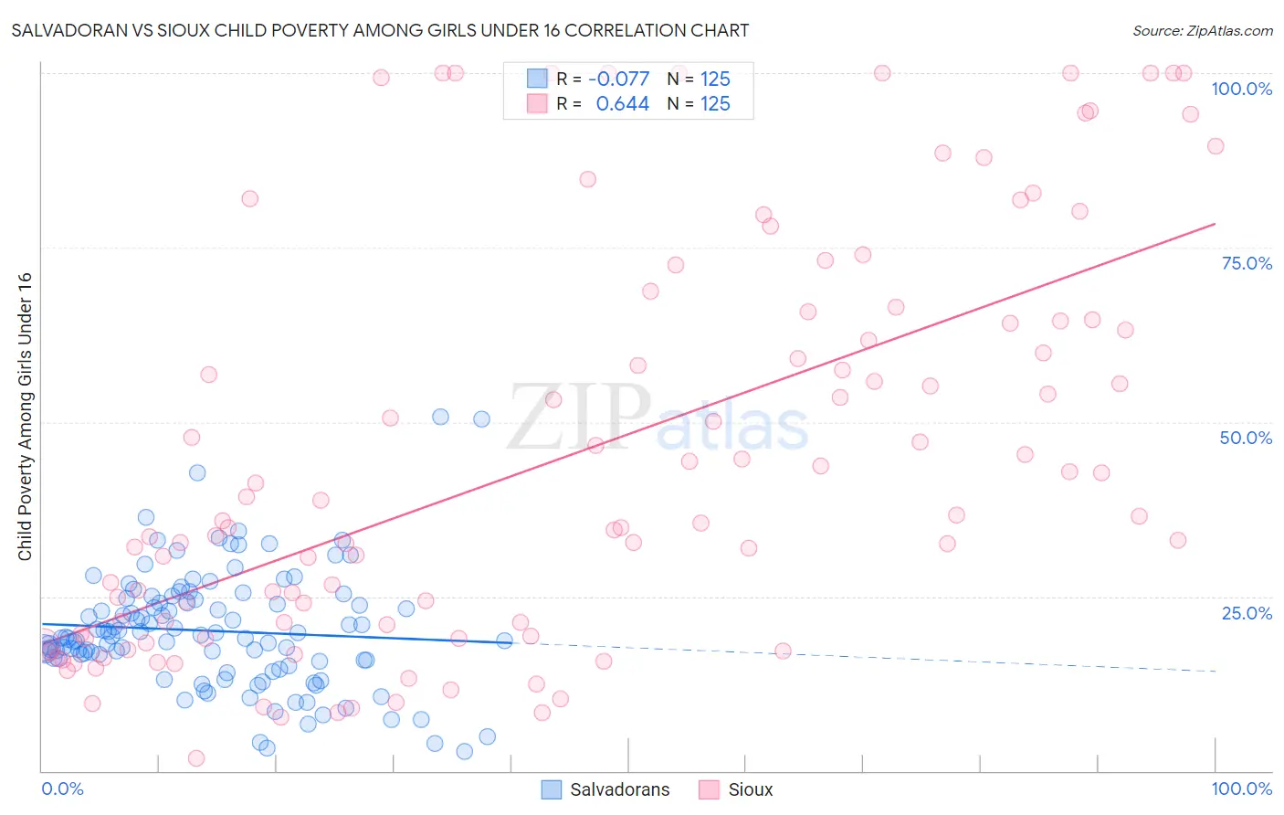 Salvadoran vs Sioux Child Poverty Among Girls Under 16