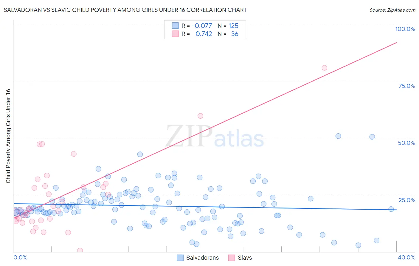 Salvadoran vs Slavic Child Poverty Among Girls Under 16