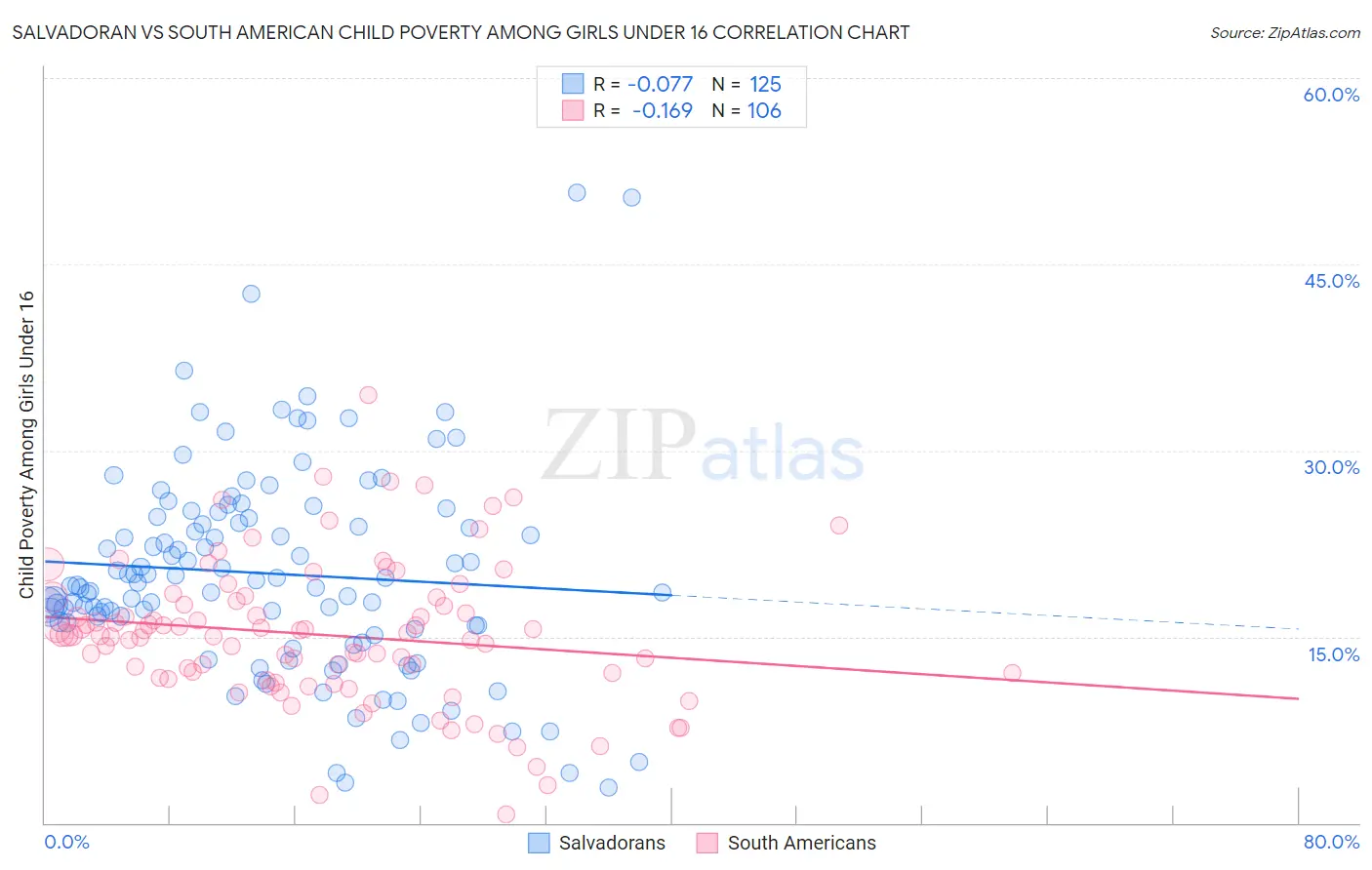 Salvadoran vs South American Child Poverty Among Girls Under 16