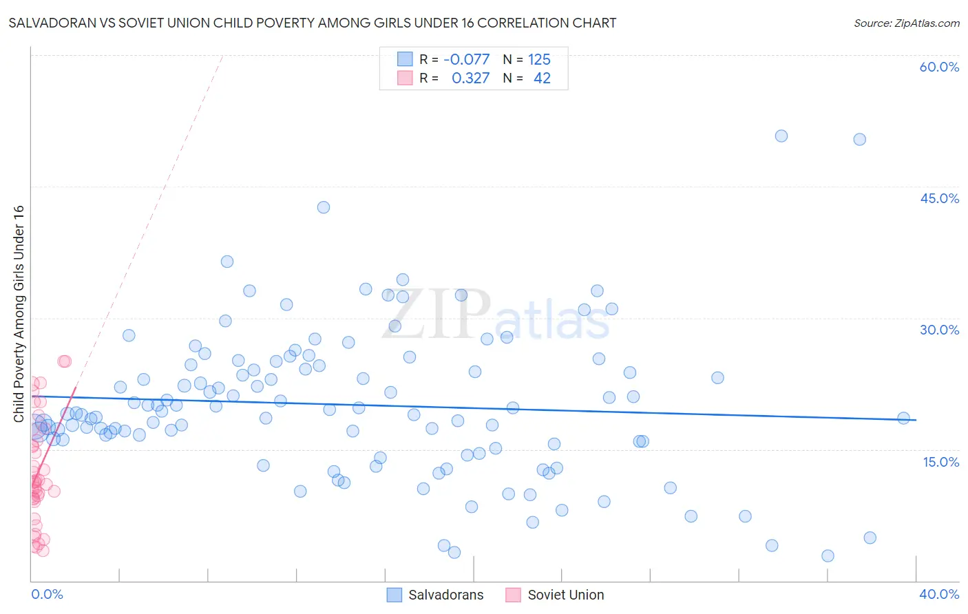Salvadoran vs Soviet Union Child Poverty Among Girls Under 16