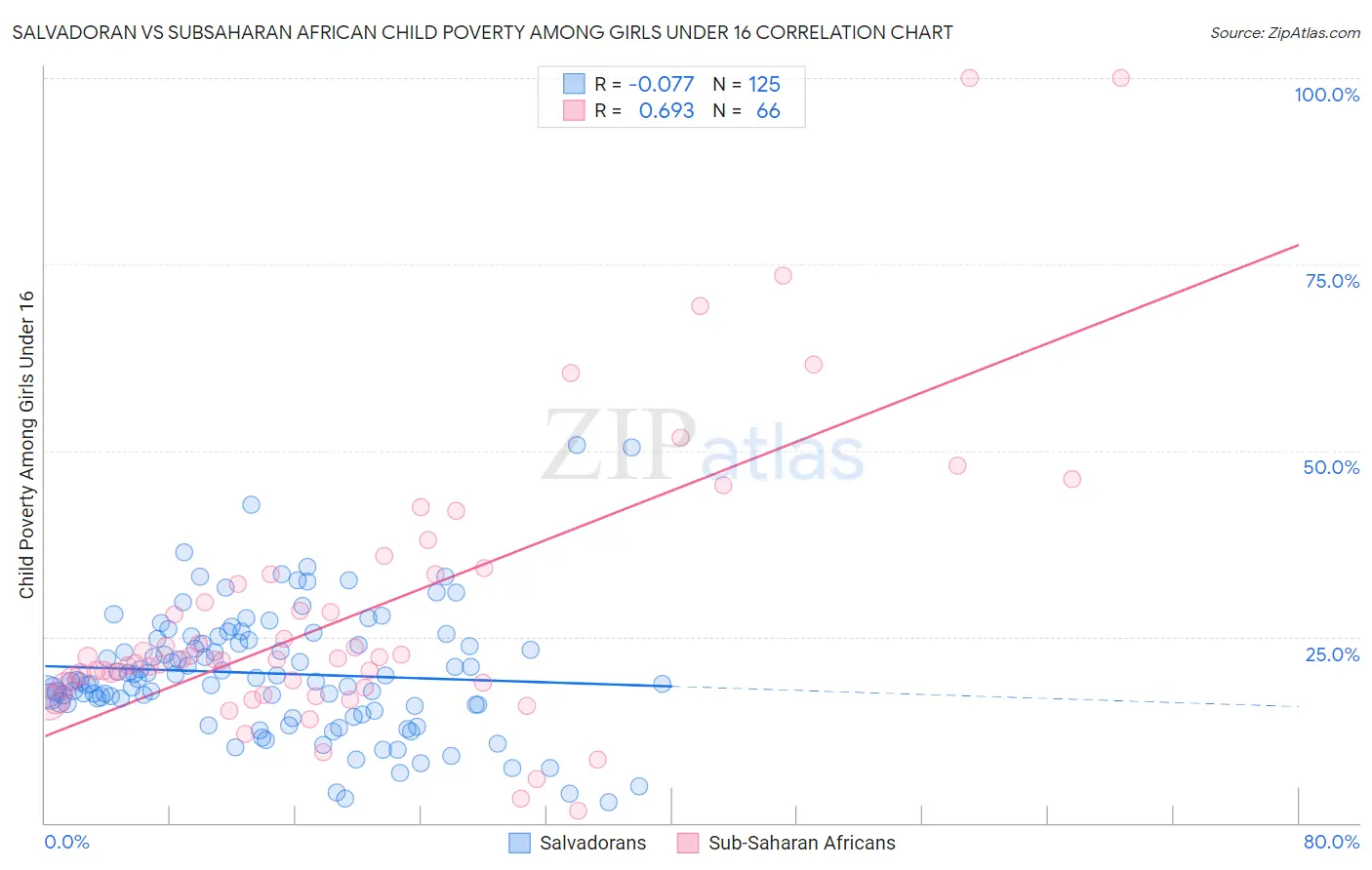 Salvadoran vs Subsaharan African Child Poverty Among Girls Under 16