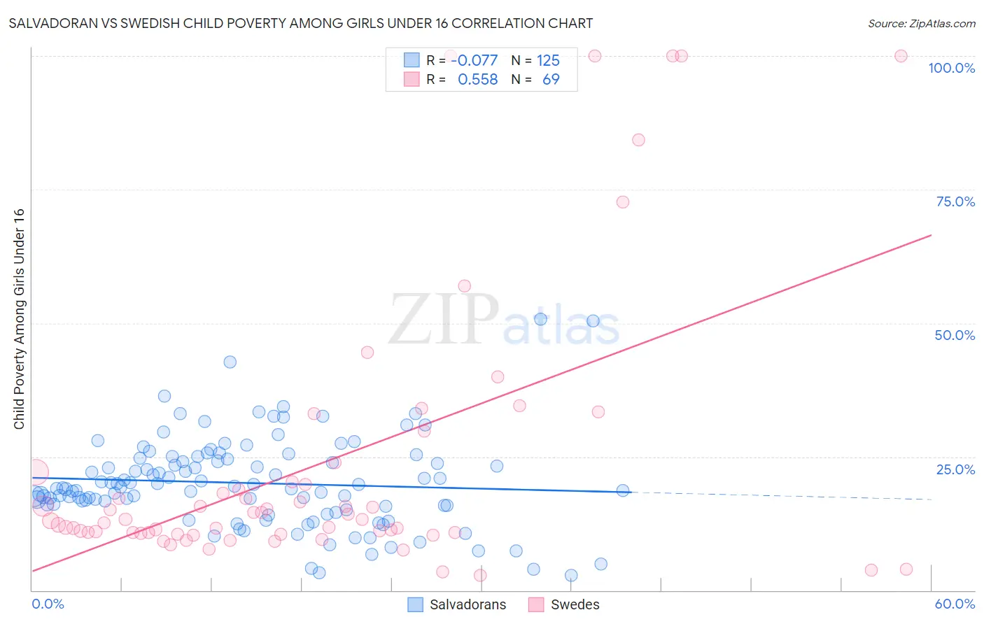 Salvadoran vs Swedish Child Poverty Among Girls Under 16
