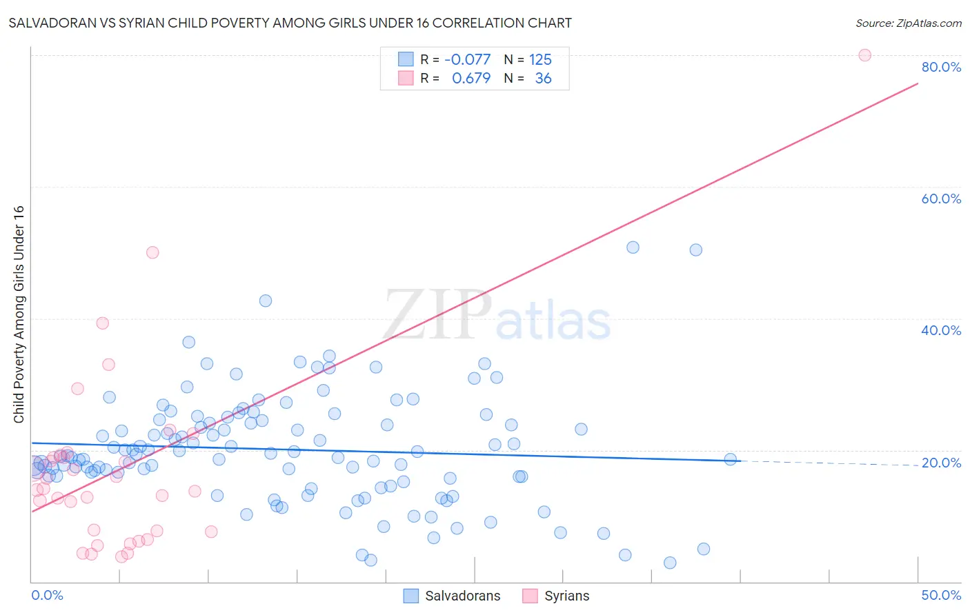Salvadoran vs Syrian Child Poverty Among Girls Under 16