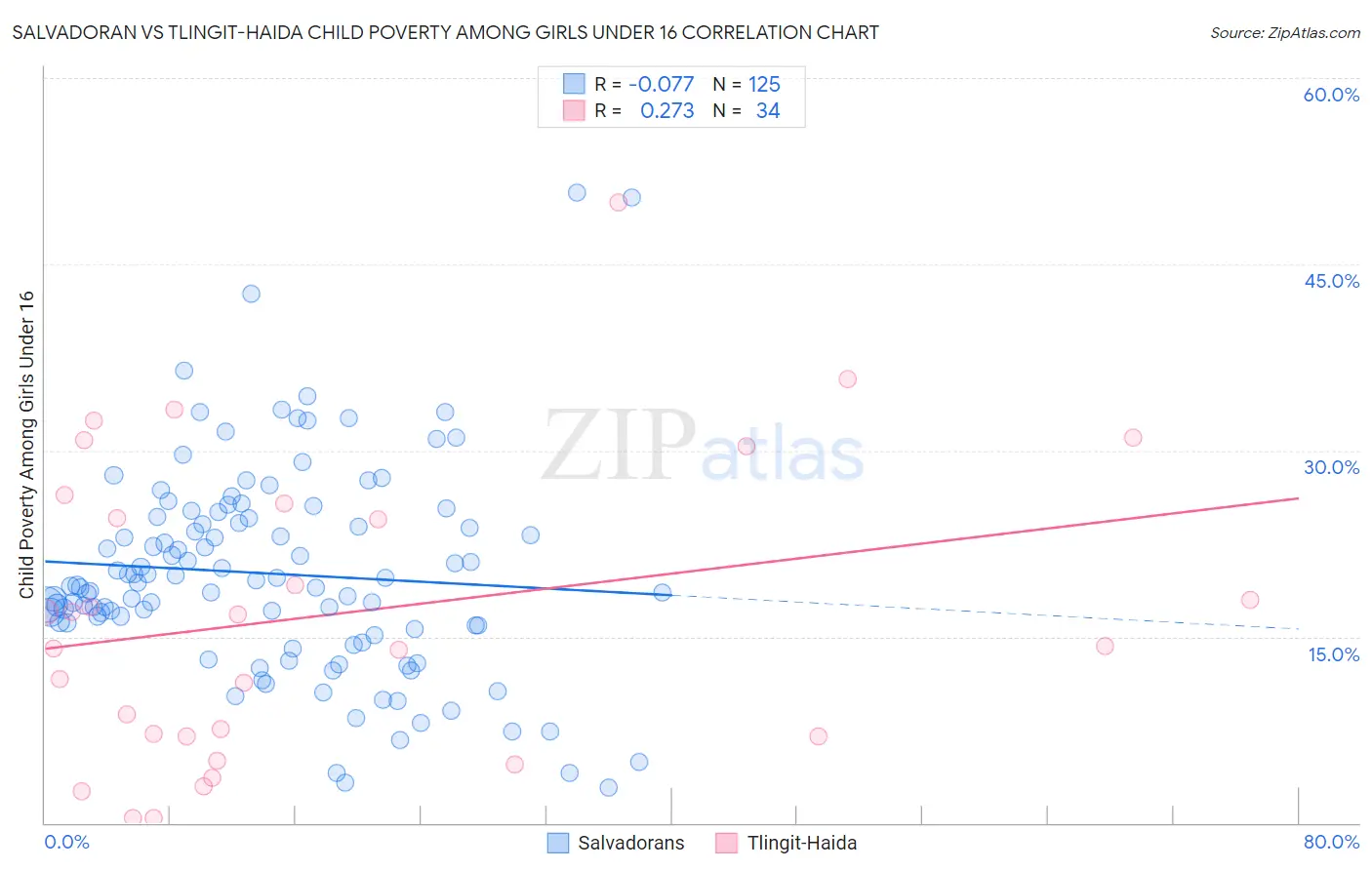 Salvadoran vs Tlingit-Haida Child Poverty Among Girls Under 16
