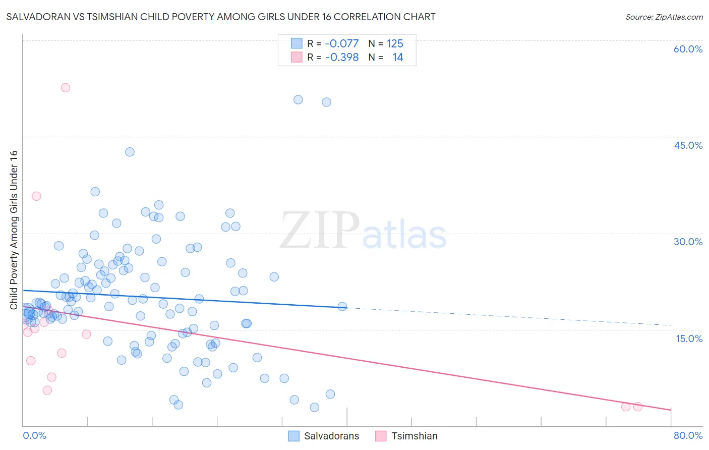 Salvadoran vs Tsimshian Child Poverty Among Girls Under 16
