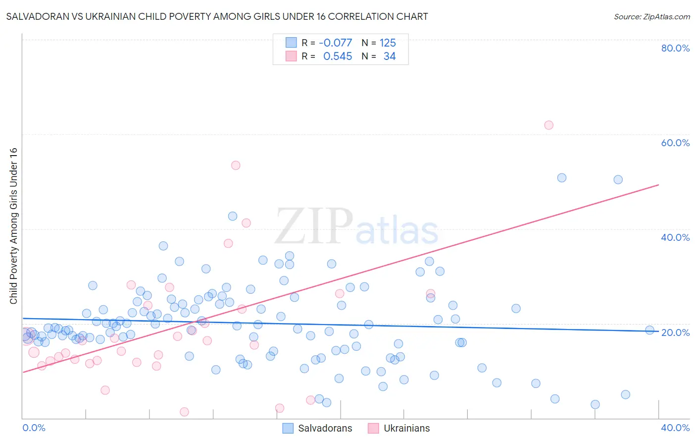 Salvadoran vs Ukrainian Child Poverty Among Girls Under 16