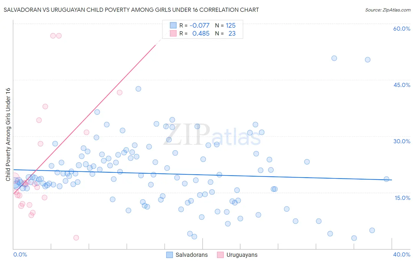 Salvadoran vs Uruguayan Child Poverty Among Girls Under 16