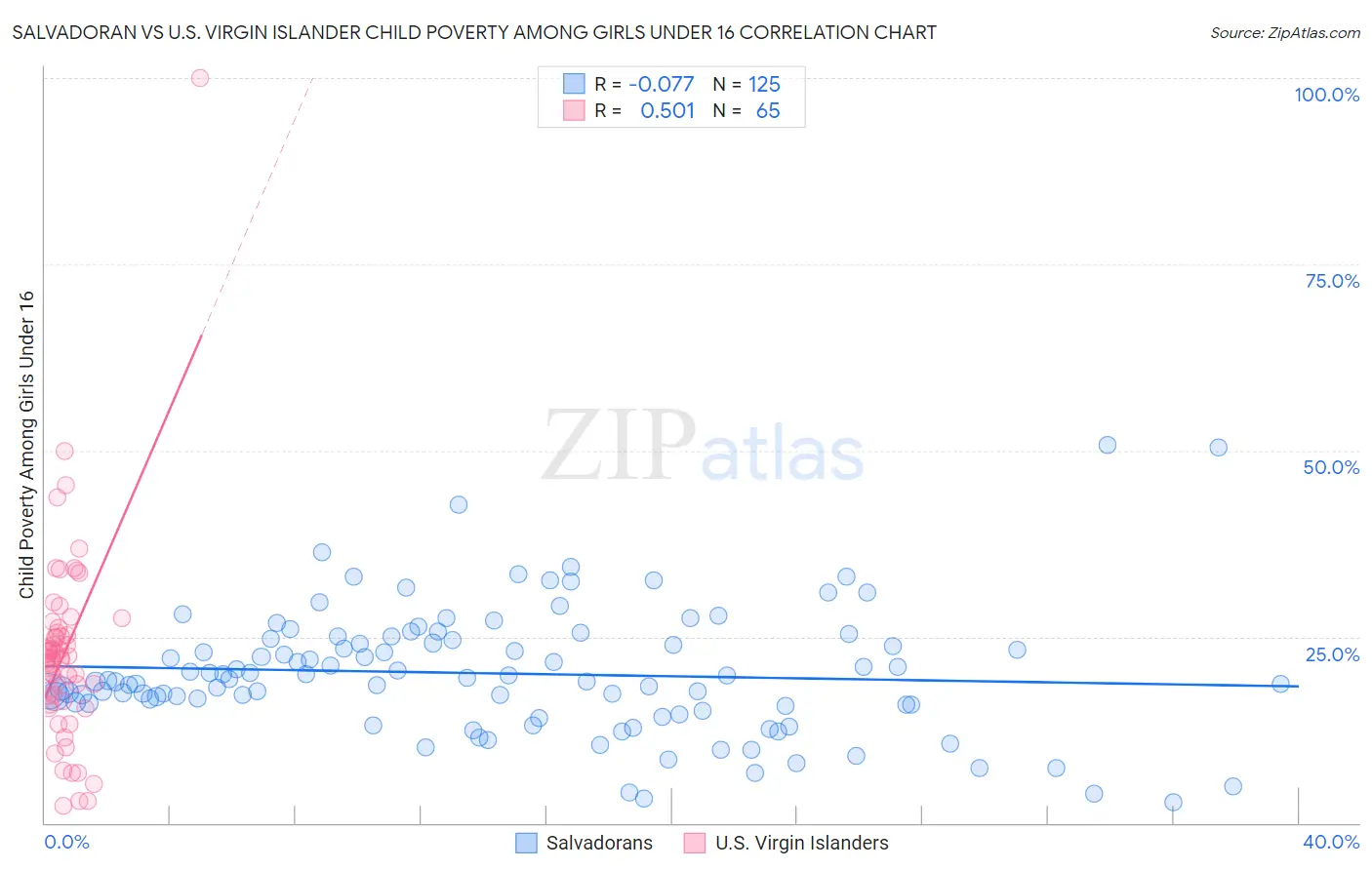 Salvadoran vs U.S. Virgin Islander Child Poverty Among Girls Under 16