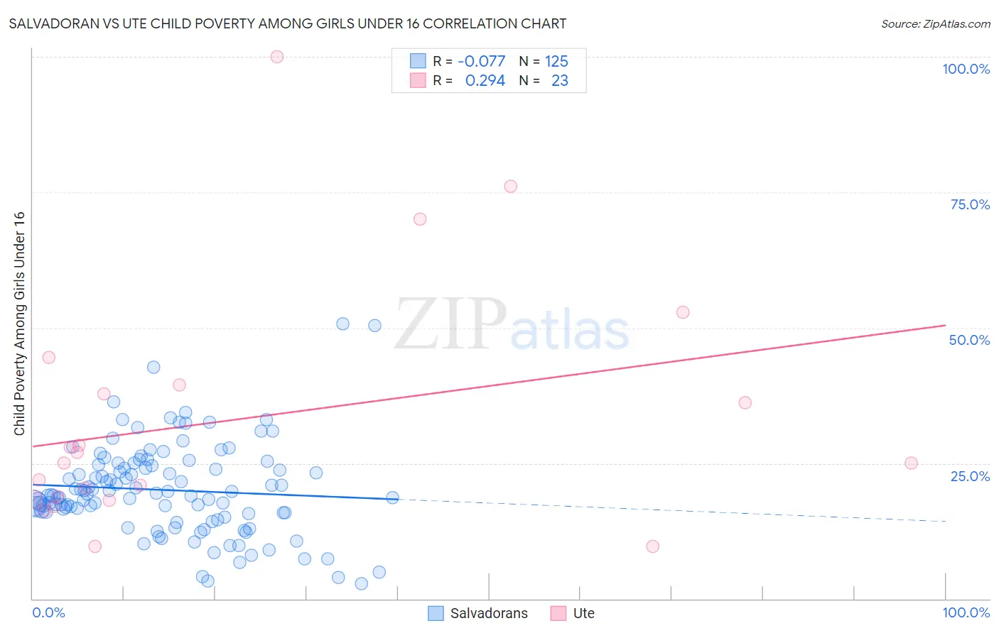 Salvadoran vs Ute Child Poverty Among Girls Under 16