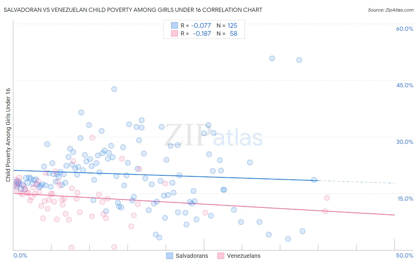 Salvadoran vs Venezuelan Child Poverty Among Girls Under 16