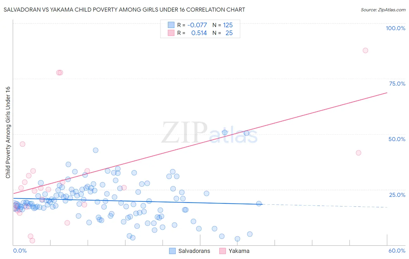 Salvadoran vs Yakama Child Poverty Among Girls Under 16